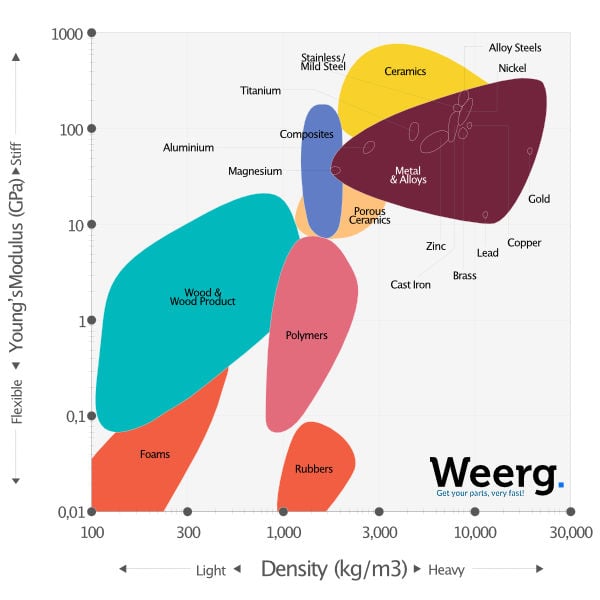 Das AshbyDiagramm zur Materialauswahl